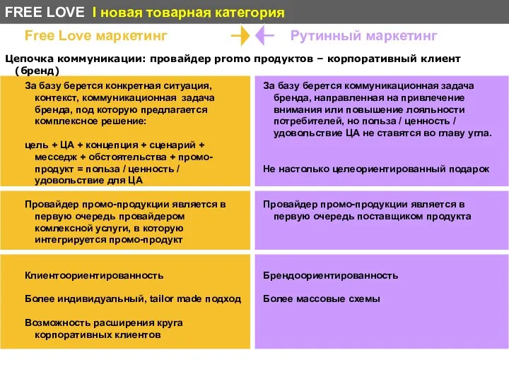 Free Love маркетинг За базу берется конкретная ситуация, контекст, коммуникационная