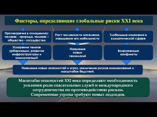 Факторы, определяющие глобальные риски XXI века Противоречия в отношениях: человек