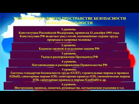 ИЕРАРХИЯ В ПРАВОВОМ ПРОСТРАНСТВЕ БЕЗОПАСНОСТИ ЖИЗНЕДЕЯТЕЛЬНОСТИ 1 уровень. Конституция Российской