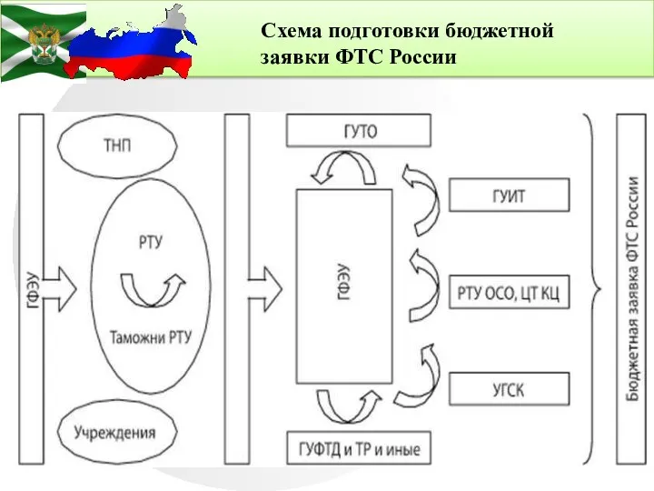 Схема подготовки бюджетной заявки ФТС России