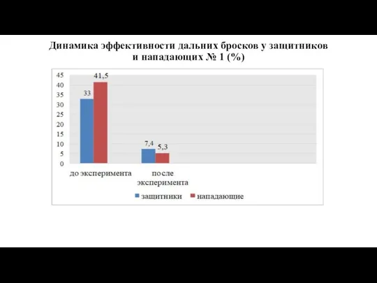 Динамика эффективности дальних бросков у защитников и нападающих № 1 (%)