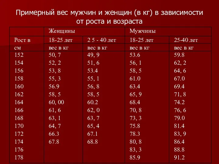 Примерный вес мужчин и женщин (в кг) в зависимости от роста и возраста