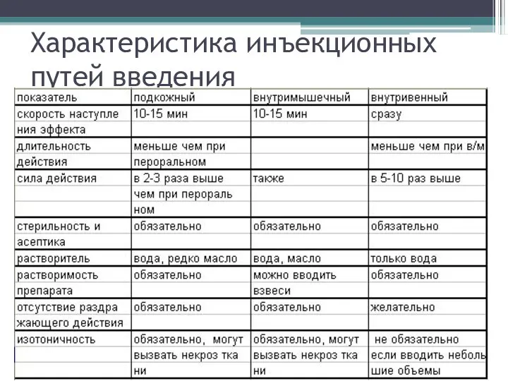 Характеристика инъекционных путей введения