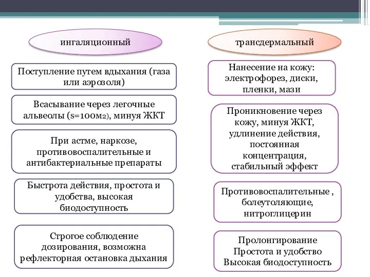 ингаляционный трансдермальный Поступление путем вдыхания (газа или аэрозоля) При астме,