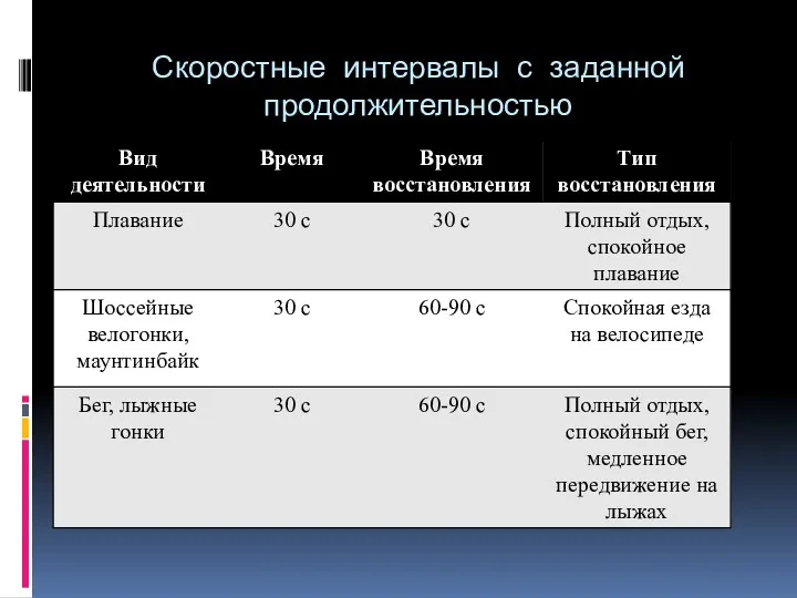 Скоростные интервалы с заданной продолжительностью