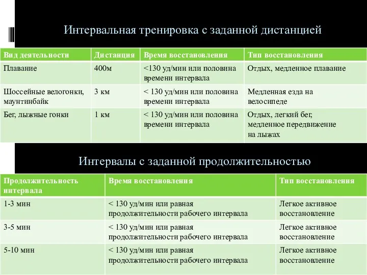 Интервальная тренировка с заданной дистанцией Интервалы с заданной продолжительностью