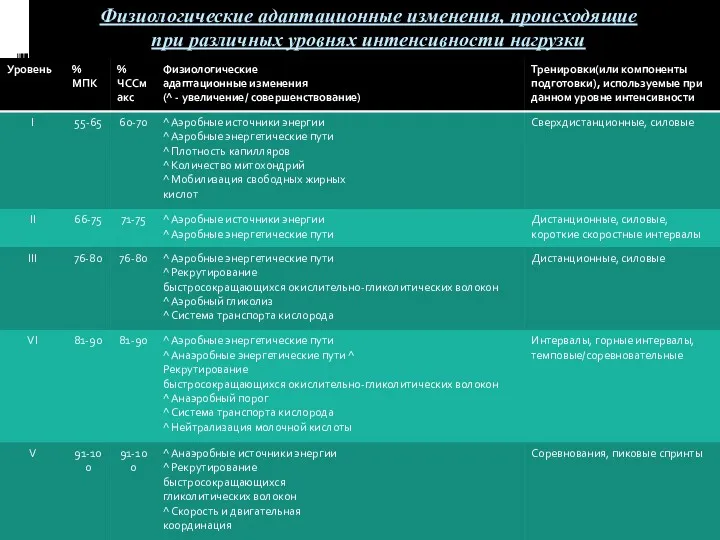 Физиологические адаптационные изменения, происходящие при различных уровнях интенсивности нагрузки