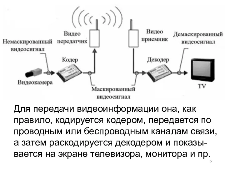 Для передачи видеоинформации она, как правило, кодируется кодером, передается по проводным или беспроводным