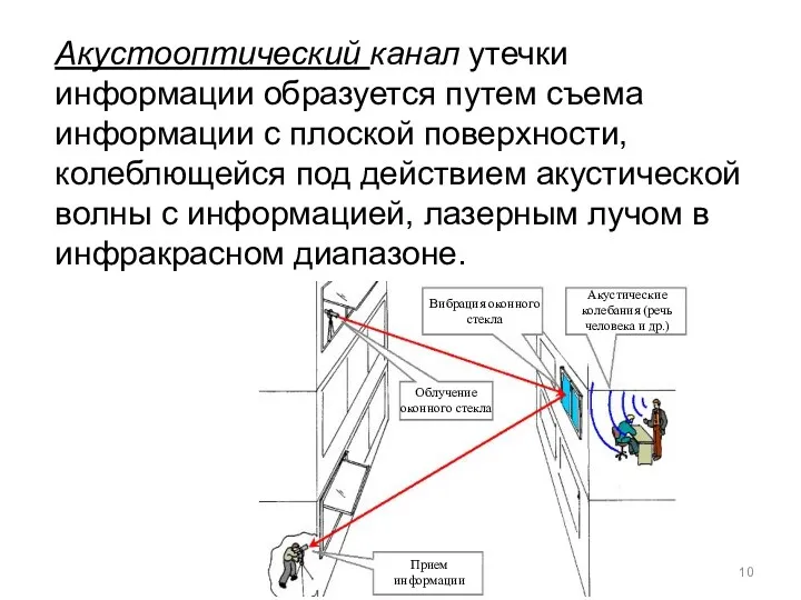 Акустооптический канал утечки информации образуется путем съема информации с плоской поверхности, колеблющейся под