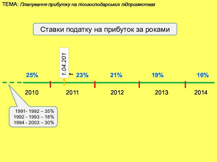 Ставки податку на прибуток за роками 2011 2012 2013 2014 2010 25% 21%