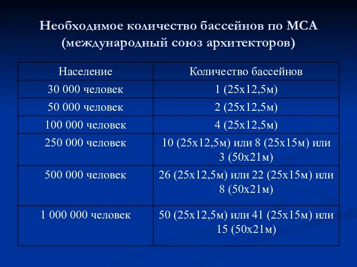 Необходимое количество бассейнов по МСА (международный союз архитекторов)