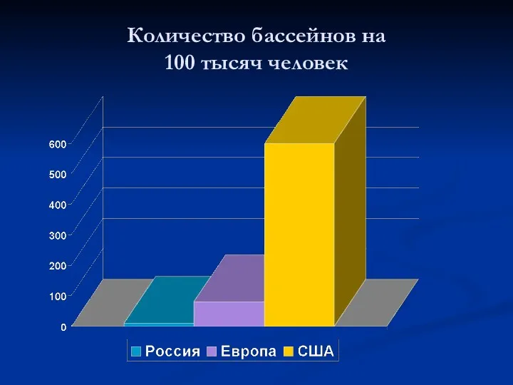 Количество бассейнов на 100 тысяч человек