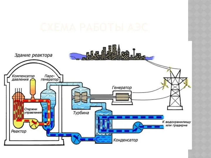 СХЕМА РАБОТЫ АЭС