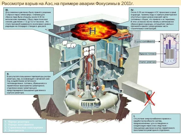 Рассмотри взрыв на Аэс, на примере аварии Фокусимы в 2011г.