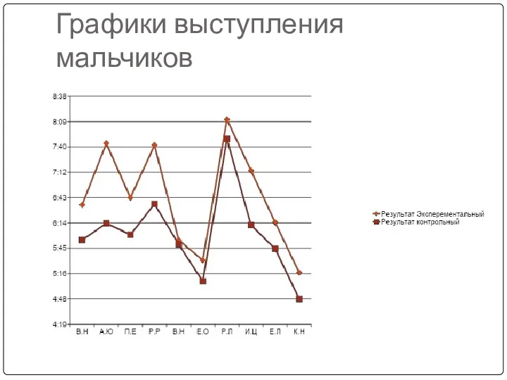 Графики выступления мальчиков