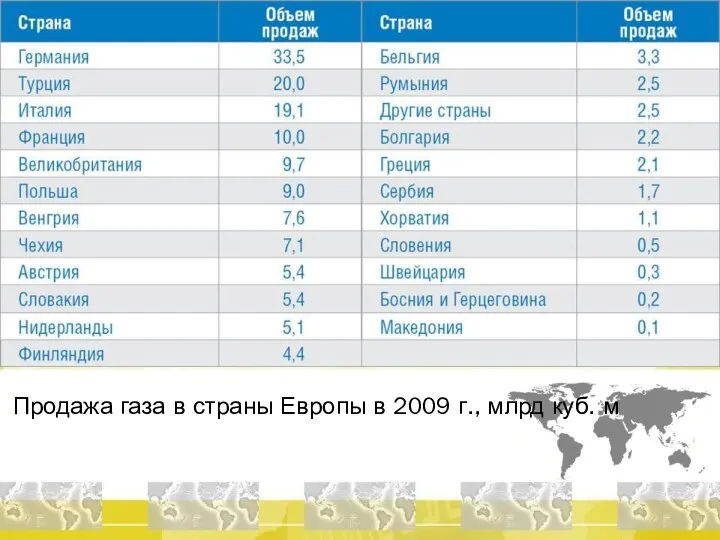 Продажа газа в страны Европы в 2009 г., млрд куб. м