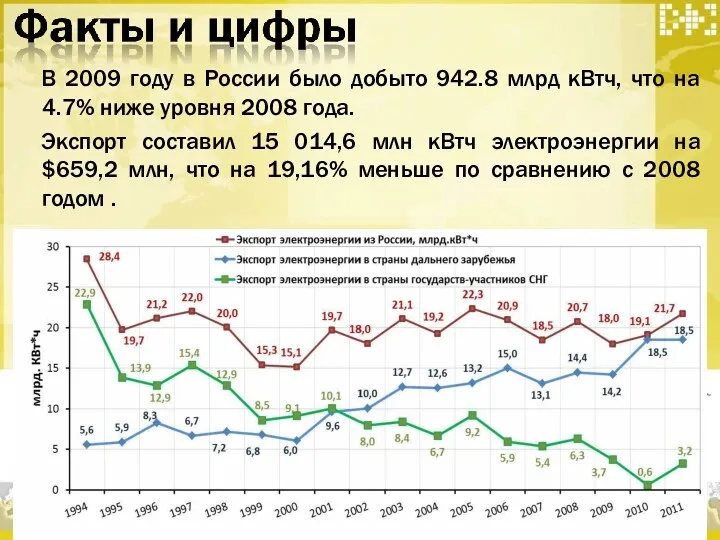 В 2009 году в России было добыто 942.8 млрд кВтч,