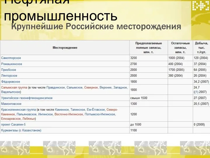 Нефтяная промышленность Крупнейшие Российские месторождения