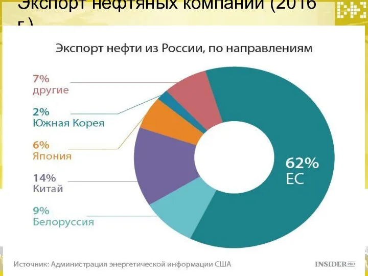 Экспорт нефтяных компаний (2016 г.)