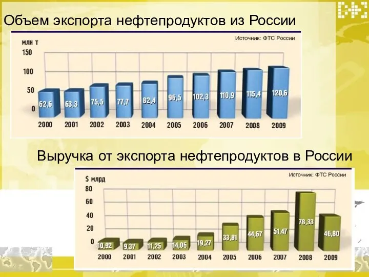 Объем экспорта нефтепродуктов из России Выручка от экспорта нефтепродуктов в России