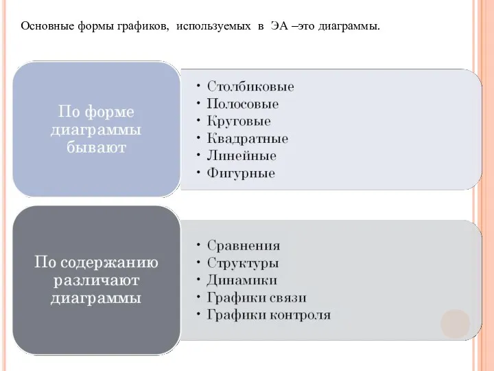 Основные формы графиков, используемых в ЭА –это диаграммы.