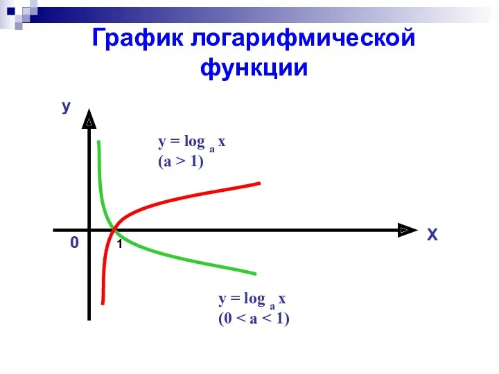 График логарифмической функции