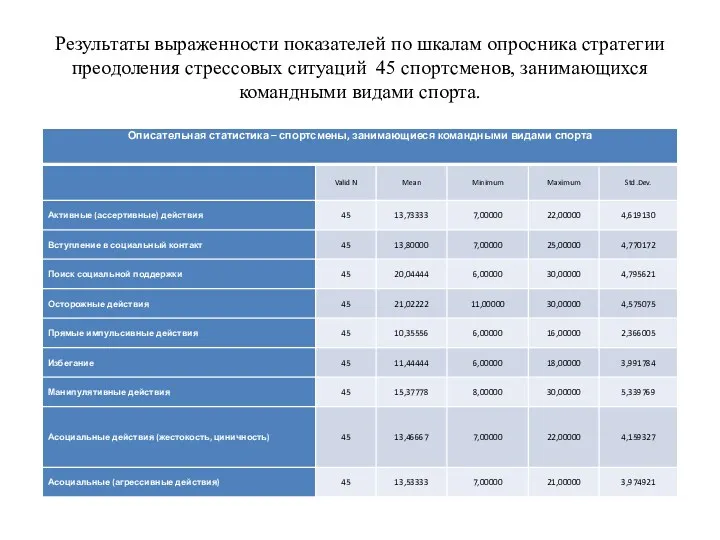 Результаты выраженности показателей по шкалам опросника стратегии преодоления стрессовых ситуаций 45 спортсменов, занимающихся командными видами спорта.