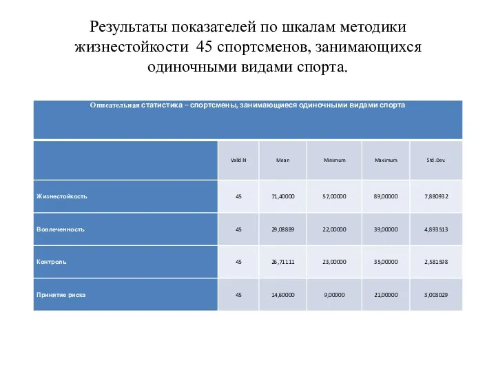 Результаты показателей по шкалам методики жизнестойкости 45 спортсменов, занимающихся одиночными видами спорта.