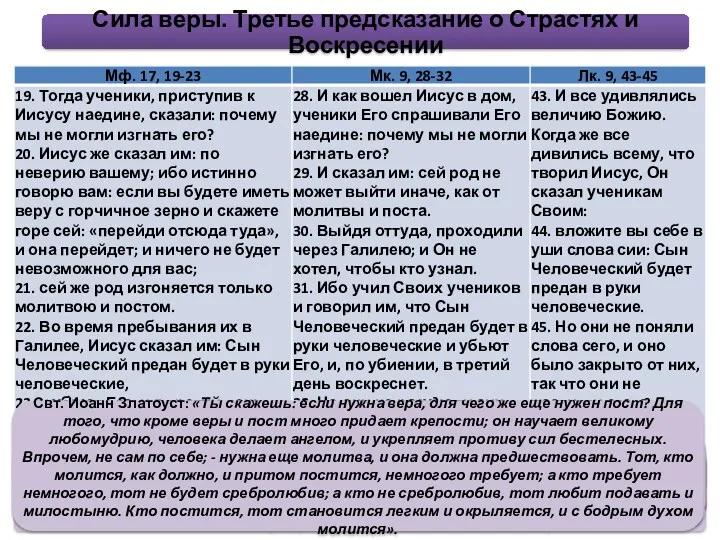 Сила веры. Третье предсказание о Страстях и Воскресении Свт. Иоанн