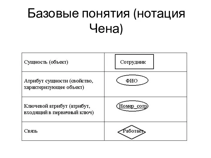 Базовые понятия (нотация Чена)