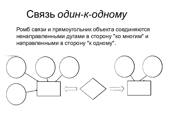 Связь один-к-одному Ромб связи и прямоугольник объекта соединяются ненаправленными дугами