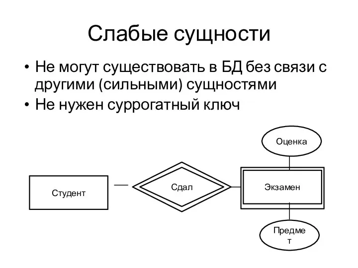 Слабые сущности Не могут существовать в БД без связи с