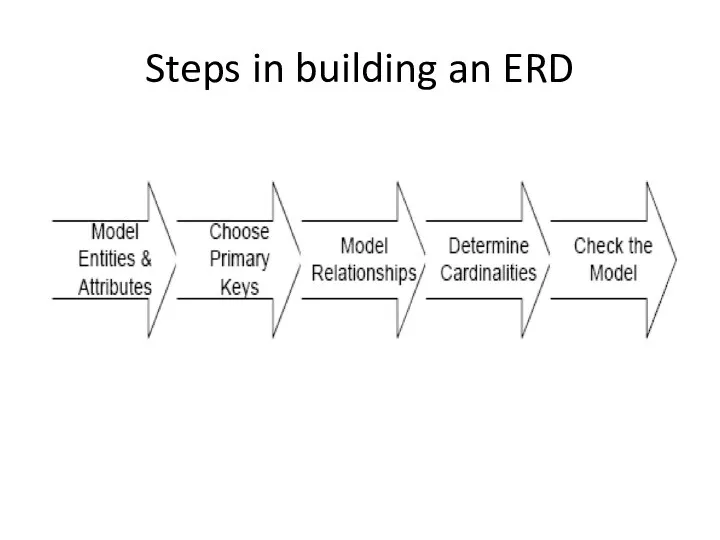 Steps in building an ERD