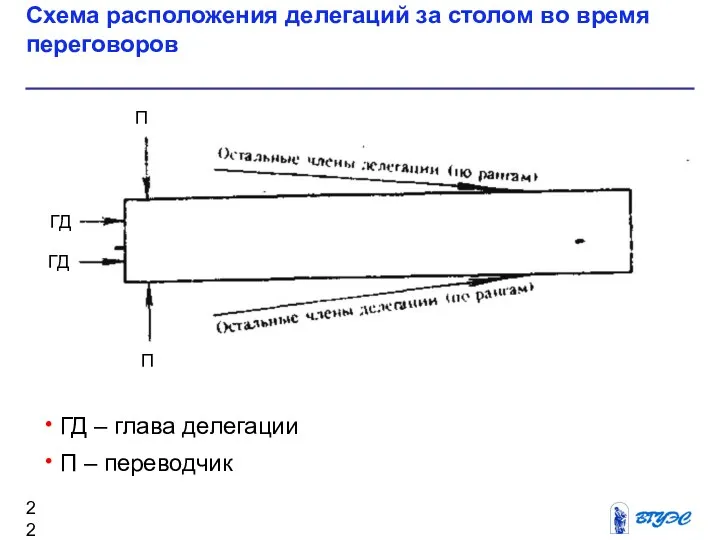 ГД – глава делегации П – переводчик Схема расположения делегаций