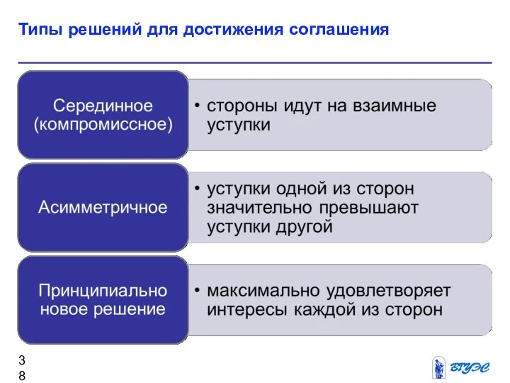 Типы решений для достижения соглашения