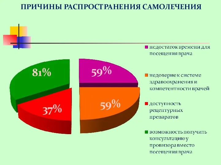 ПРИЧИНЫ РАСПРОСТРАНЕНИЯ САМОЛЕЧЕНИЯ