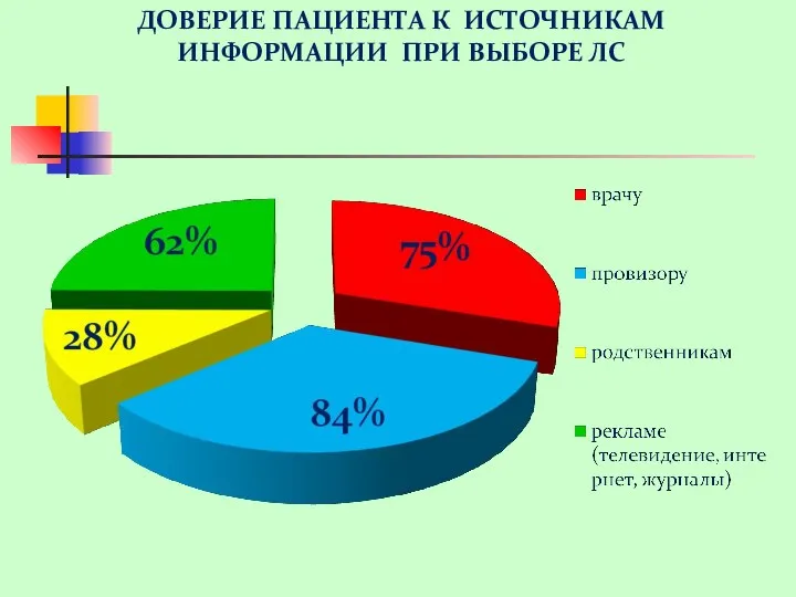 ДОВЕРИЕ ПАЦИЕНТА К ИСТОЧНИКАМ ИНФОРМАЦИИ ПРИ ВЫБОРЕ ЛС