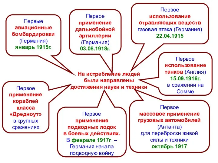 Первые авиационные бомбардировки (Германия) январь 1915г. Первое использование отравляющих веществ