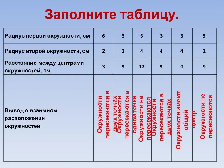 Заполните таблицу. Окружности пересекаются в двух точках Окружности пересекаются в