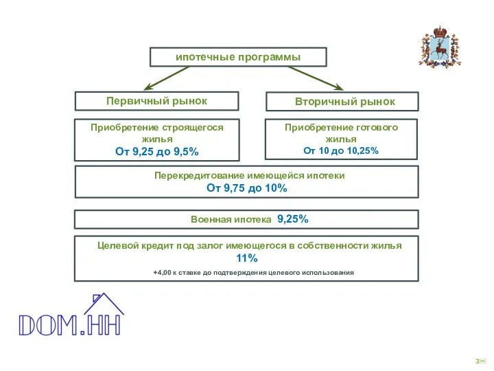 ипотечные программы Первичный рынок Вторичный рынок Перекредитование имеющейся ипотеки От