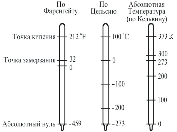 В физике и технике за абсолютную шкалу температур принята шкала