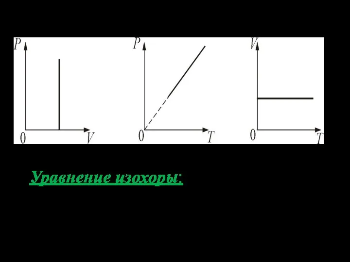 Уравнение изохоры: