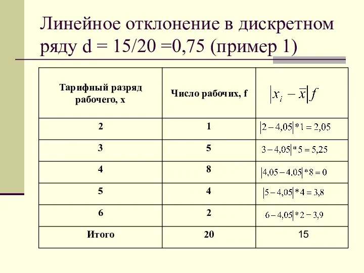 Линейное отклонение в дискретном ряду d = 15/20 =0,75 (пример 1)