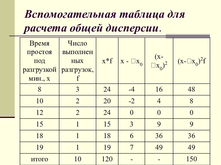 Вспомогательная таблица для расчета общей дисперсии.