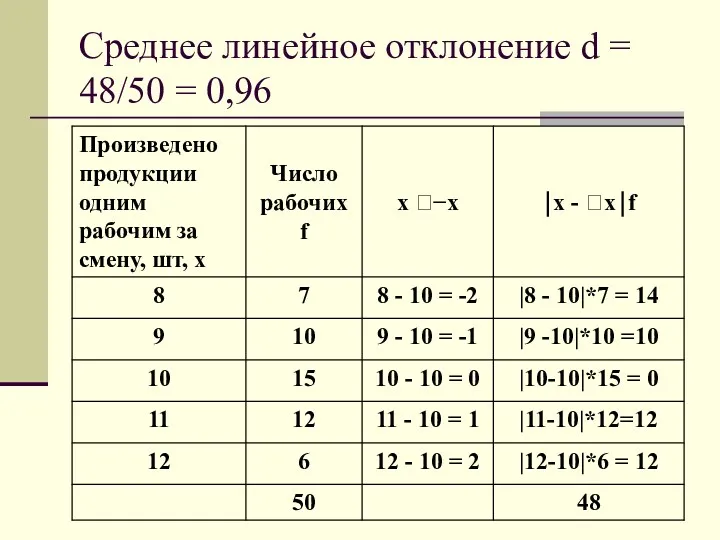 Среднее линейное отклонение d = 48/50 = 0,96