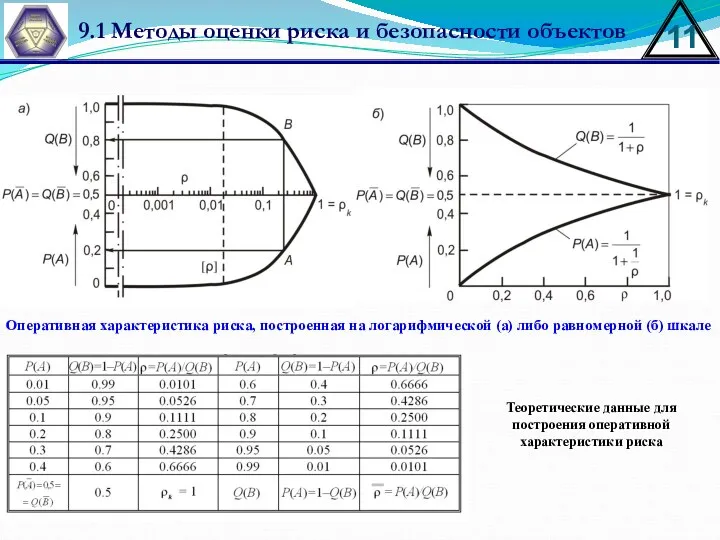 Теоретические данные для построения оперативной характеристики риска Оперативная характеристика риска,