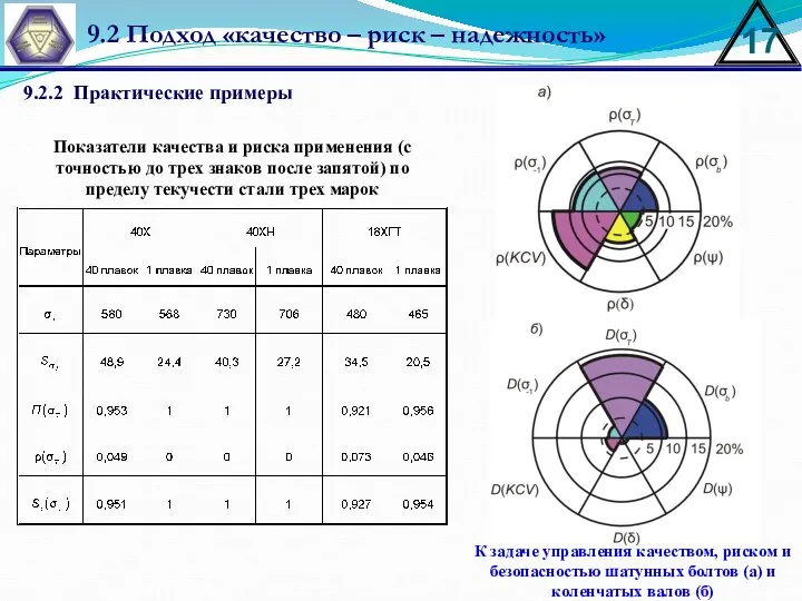 Показатели качества и риска применения (с точностью до трех знаков