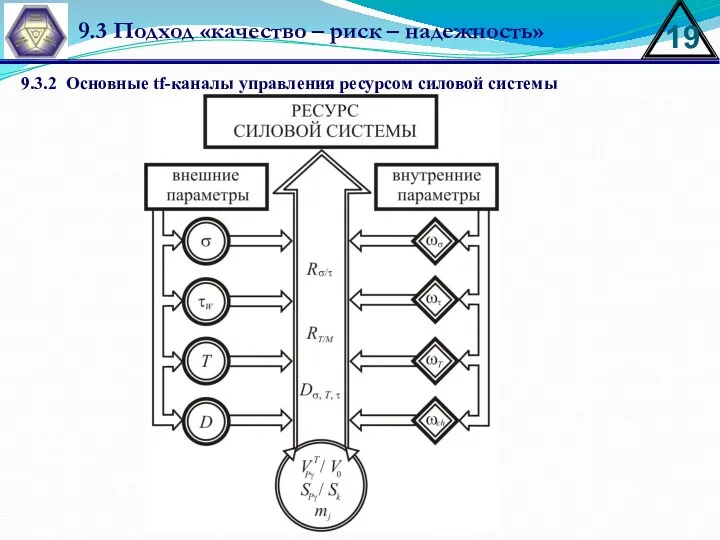 9.3 Подход «качество – риск – надежность» 9.3.2 Основные tf-каналы управления ресурсом силовой системы