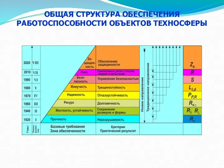 ОБЩАЯ СТРУКТУРА ОБЕСПЕЧЕНИЯ РАБОТОСПОСОБНОСТИ ОБЪЕКТОВ ТЕХНОСФЕРЫ