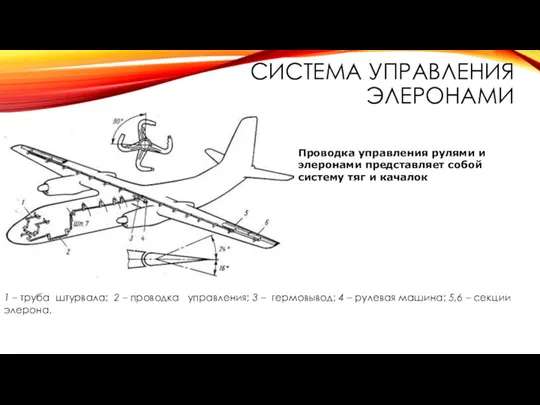 СИСТЕМА УПРАВЛЕНИЯ ЭЛЕРОНАМИ 1 – труба штурвала; 2 – проводка